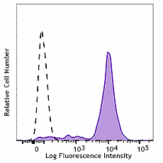 Alexa Fluor® 647 anti-human CD14 Antibody (367127)
