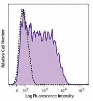 PE/Dazzle™ 594 anti-human CD366 (Tim-3) Antibody (345033)