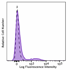 Brilliant Violet 711™ anti-human CD337 (NKp30) Antibody (325217)