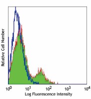 Purified anti-human CD35 Antibody (333402)