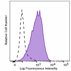 Brilliant Violet 421™ anti-human CD166 Antibody (343921)