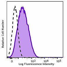 Alexa Fluor® 488 anti-human HLA-G Antibody (335917)