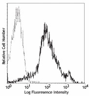 FITC anti-mouse/human CD44 Antibody (103021)