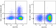APC anti-human TNF-α Antibody (376205)