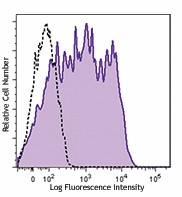 PerCP anti-human CD38 Antibody (356621)
