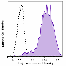 Brilliant Violet 711™ anti-mouse CD68 Antibody (137029)