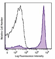 PE/Cyanine7 anti-human CD27 Antibody (302837)