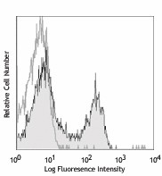 Alexa Fluor® 488 anti-mouse CD3ε Antibody (100321)