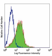 Purified anti-human CD231 (TALLA) Antibody (329402)