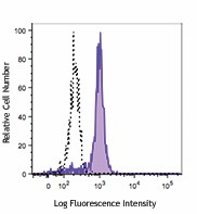 FITC anti-human CD33 Antibody (366619)