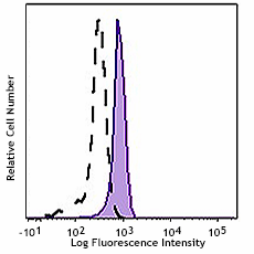 Brilliant Violet 421™ anti-STAT3 Phospho (Ser727) Antibody (698915)