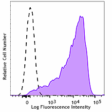 APC anti-mouse CD25 Antibody (101909)