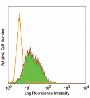 Purified anti-human myeloid antigen Antibody (327102)