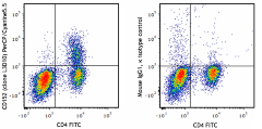 PerCP/Cyanine5.5 anti-human CD152 (CTLA-4) Antibody (349927)