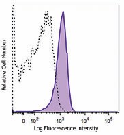 Alexa Fluor® 594 anti-mouse CD31 Antibody (102520)