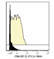 Purified anti-human CD86 (Maxpar® Ready) Antibody (305435)