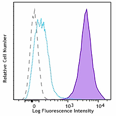 PE/Dazzle™ 594 anti-mouse H-2Kb bound to SIINFEKL Antibody (141611)