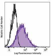 FITC anti-complement C3b/iC3b Antibody (846107)