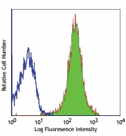 FITC anti-mouse H-2Kb Antibody (116505)
