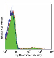 Alexa Fluor® 488 anti-human Ig light chain λ Antibody (316612)
