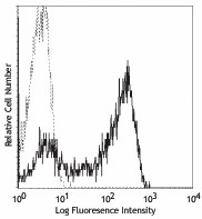 FITC anti-human CD45RA Antibody (304105)