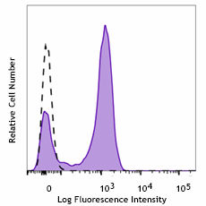 Alexa Fluor® 700 anti-human CD64 Antibody (399611)