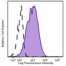 Biotin anti-mouse CD276 (B7-H3) Antibody (135610)