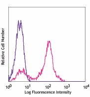 Pacific Blue™ anti-mouse CD38 Antibody (102719)