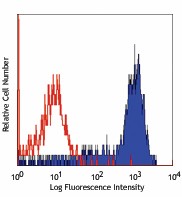 APC anti-human CD64 Antibody (305013)