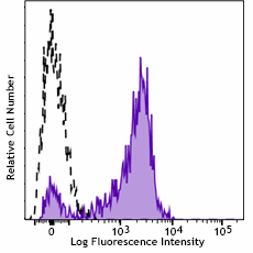 Alexa Fluor® 700 anti-human CD7 Antibody (343125)