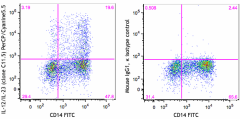 PerCP/Cyanine5.5 anti-human IL-12/IL-23 p40 (monomer, dimer, heterodimer) Antibody (501822)