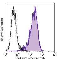 Purified anti-human CD269 (BCMA) Antibody (357502)