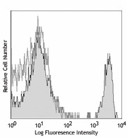 Biotin anti-mouse CD4 Antibody (100507)