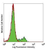 PE anti-human CD195 (CCR5) Phospho (Ser349) Antibody (321606)