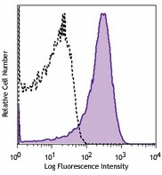 Ultra-LEAF™ Purified anti-mouse/human LAP (TGF-β1) Antibody (146703)