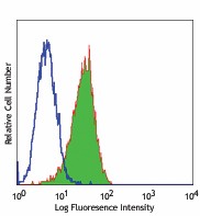 Alexa Fluor® 488 anti-human CD324 (E-Cadherin) Antibody (324110)