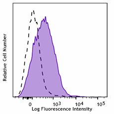 APC/Cyanine7 anti-human CD279 (PD-1) Antibody (329921)