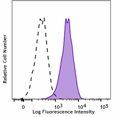 PerCP/Cyanine5.5 anti-mouse F4/80 Recombinant Antibody (157317)