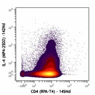 Purified anti-human IL-4 (Maxpar® Ready) Antibody (500829)