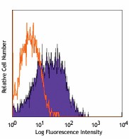 Alexa Fluor® 488 anti-mouse Panendothelial Cell Antigen Antibody (120505)
