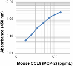 Purified anti-mouse CCL8 (MCP-2) Antibody (536902)