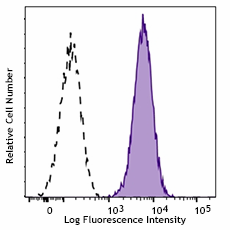 PE/Dazzle™ 594 anti-mouse CD105 Antibody (120423)