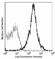 Biotin anti-mouse CD49d Antibody (103703)