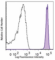PE/Cyanine7 anti-human CD182 (CXCR2) Antibody (320715)
