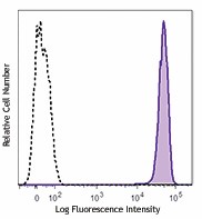 PE/Dazzle™ 594 anti-human CD326 (EpCAM) Antibody (324231)