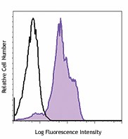 Purified anti-human CD18 Antibody (366302)