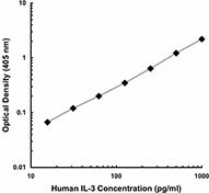 Purified anti-human IL-3 Antibody