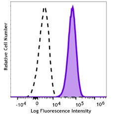 APC/Fire™ 750 anti-human CD11b Antibody (340003)