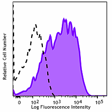 PE/Cyanine5 anti-human CD366 (Tim-3) Antibody (345051)