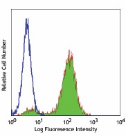 Purified anti-human CD131 Antibody (306102)